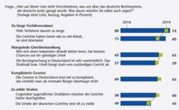 Nur 26 Prozent der Deutschen trauen der Politik Schutz vor Terror zu 