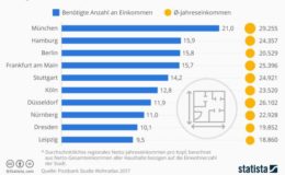 So lange muss man fürs Eigenheim arbeiten