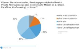 Mehrheit der Deutschen will keine Beratung über Skype und Co.