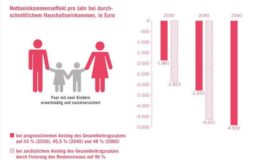 Steigende Beiträge kosten Familien mehrere Tausend Euro