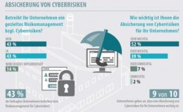 Deutsche Unternehmer zögerlich beim Thema Cyberversicherung