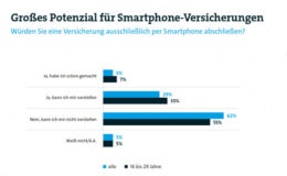 Deutsche schließen Versicherungen übers Smartphone nur selten ab