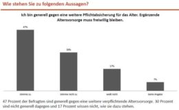 Knapp die Hälfte der Deutschen will keine Altersvorsorge-Pflicht