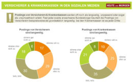 Deutsche finden Social-Media-Aktivitäten der Versicherer oft langweilig