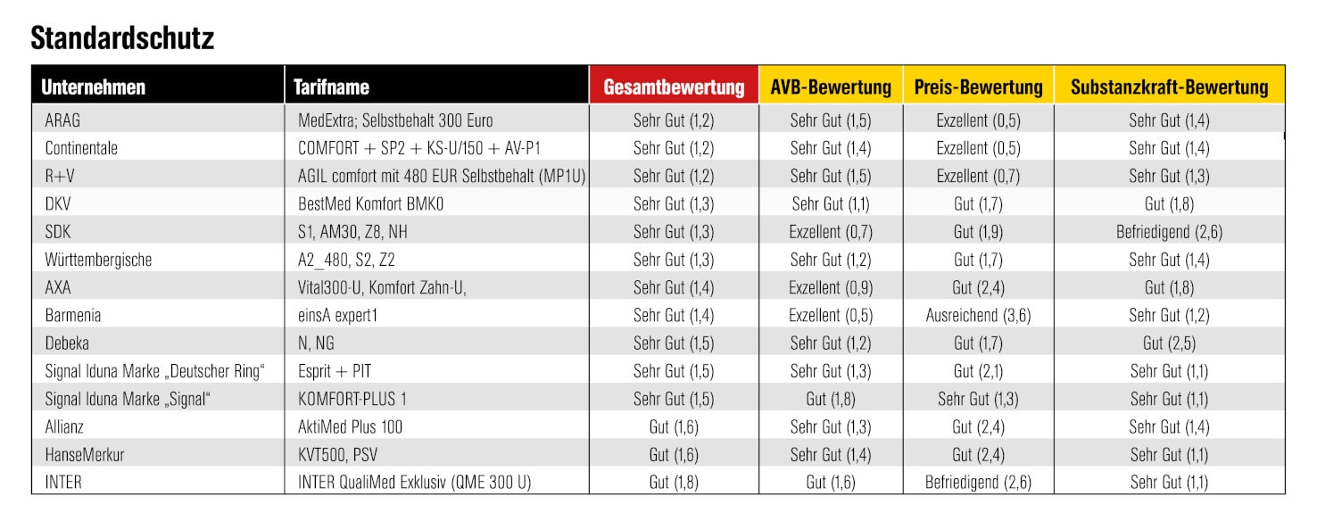 Top-PKV-Tarife für Standardschutz (Quelle: DFSI Ratings GmbH)