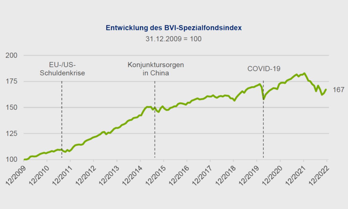 Neuer Index vom BVI misst Wertentwicklung von Spezialfonds