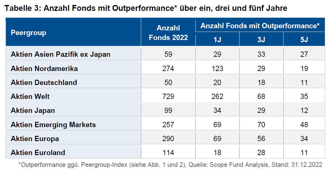 Aktienfonds-Vergleichsgruppen und die Outperformance über ein, drei und fünf Jahre (Quelle: Scope)