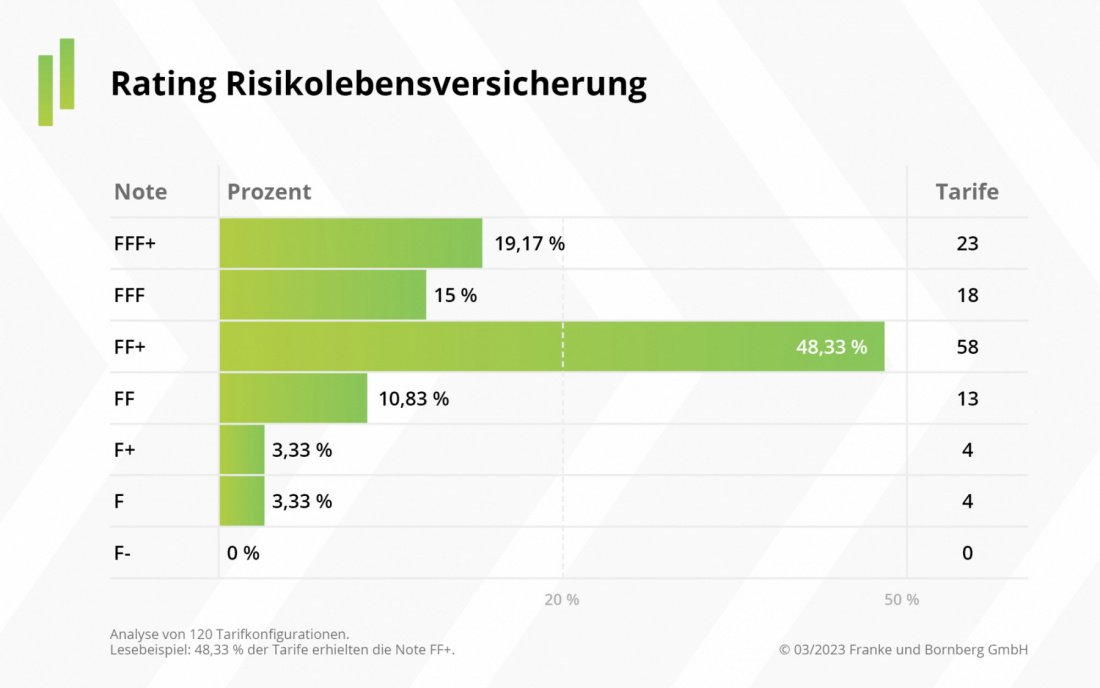Rating-Verteilung bei Risikolebensversicherungen (Quelle: Franke und Bornberg)