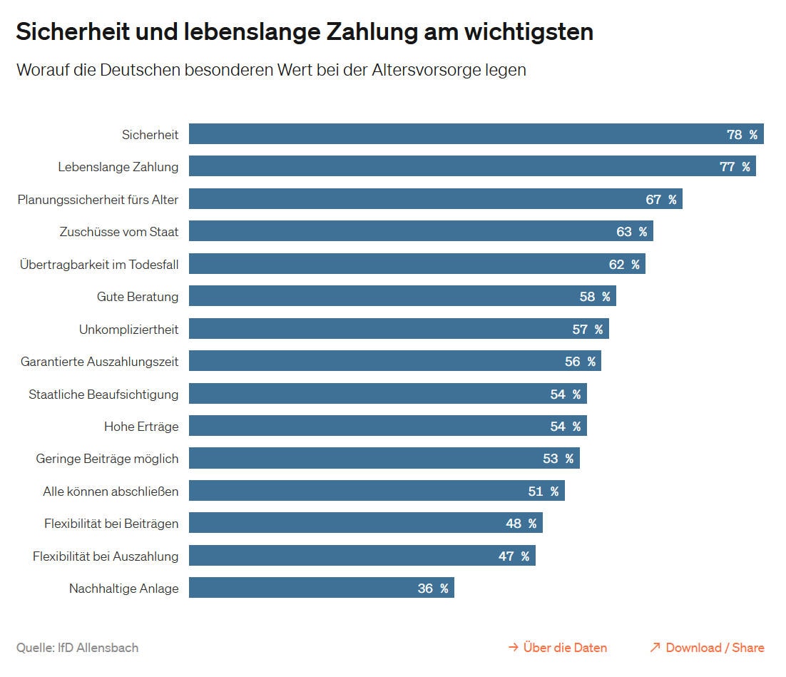 15 Punkte, die den Deutschen bei ihrer Altersvorsorge mehr oder weniger wichtig sind (Quelle: IfD Allensbach, GDV)