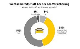 Kunden in den 30ern am ehesten bereit zum KFZ-Versicherungswechsel