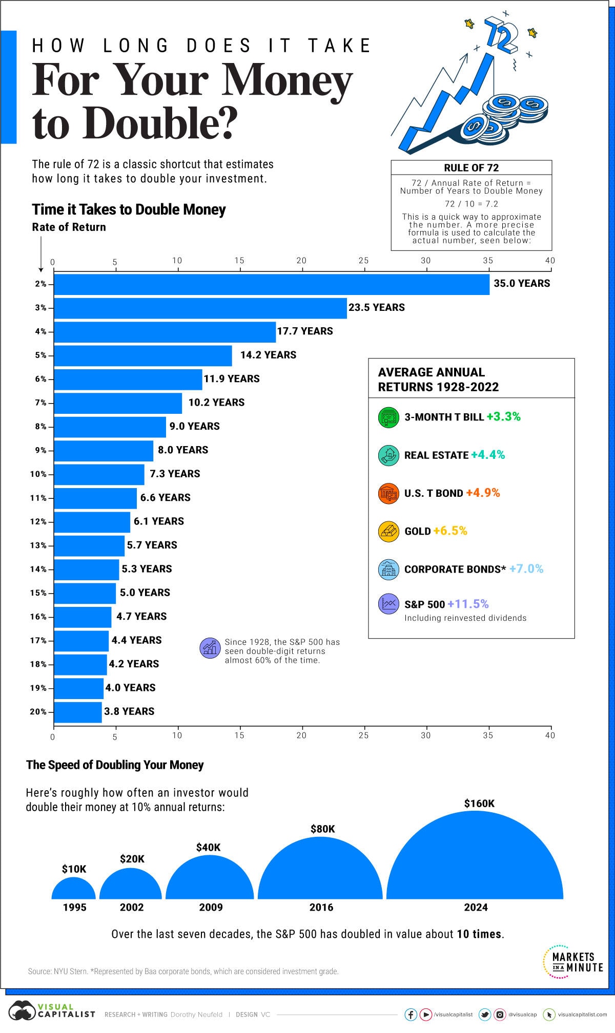 Wie lange es dauert, um einen Geldbetrag zu verdoppeln und historische Renditen von Geldanlagen (Quelle: Visual Capitalist)